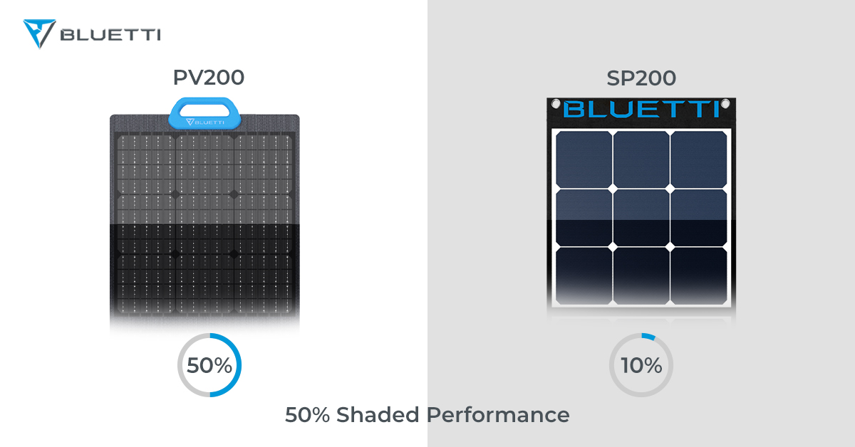 BLUETTI Solar Panel Shading Performance